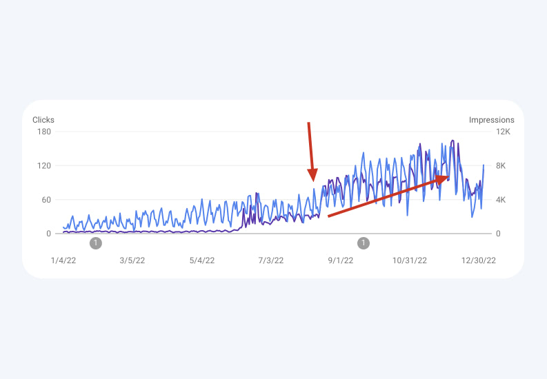 Rise in Google Search impressions after introducing programmatic SEO