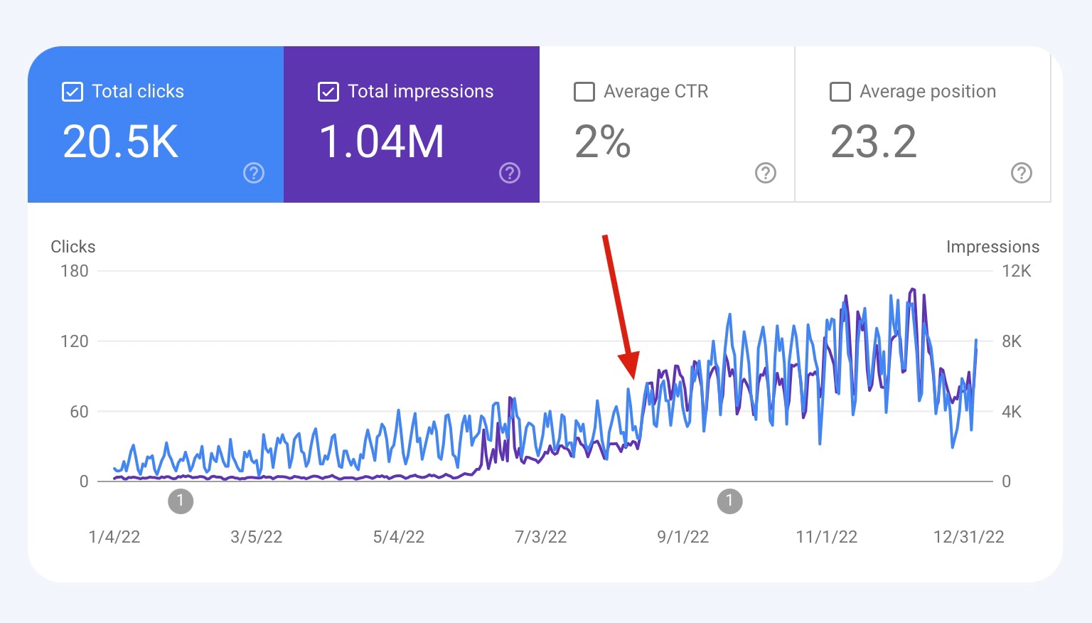 The moment when programmatic SEO kicked in