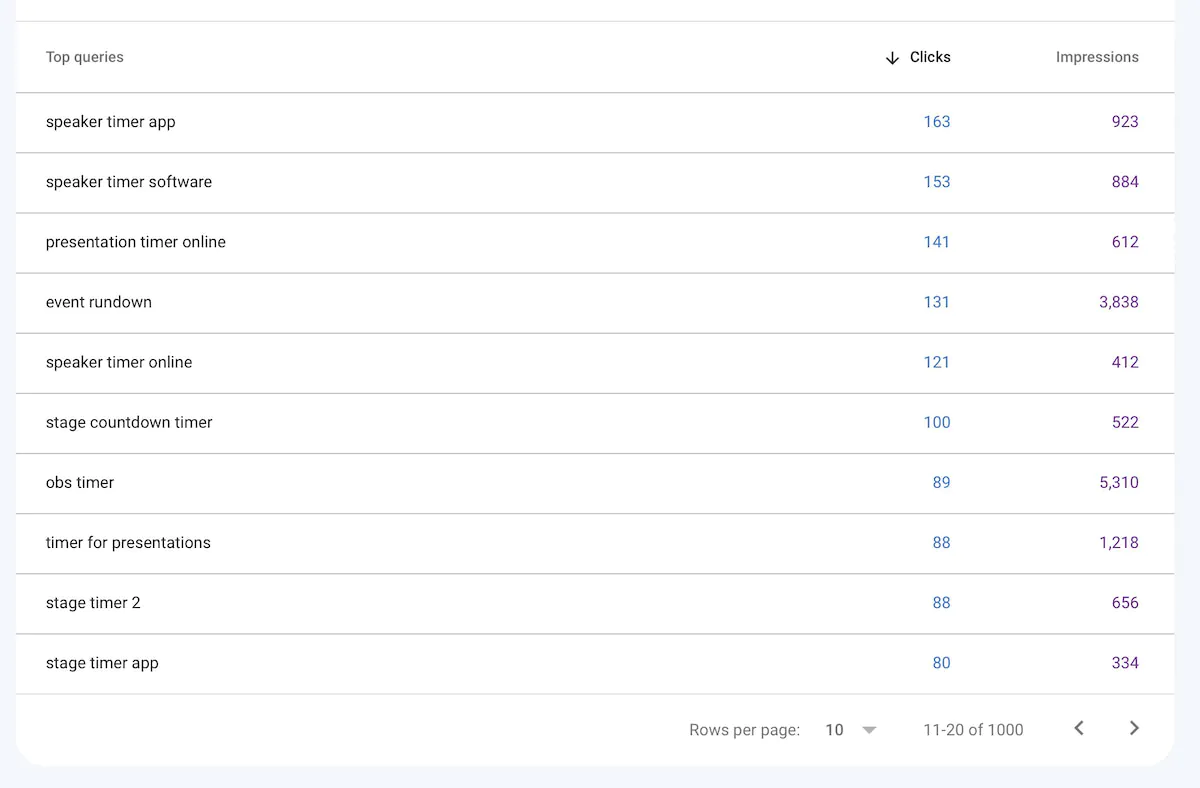 Table with some keywords people find Stagetimer with