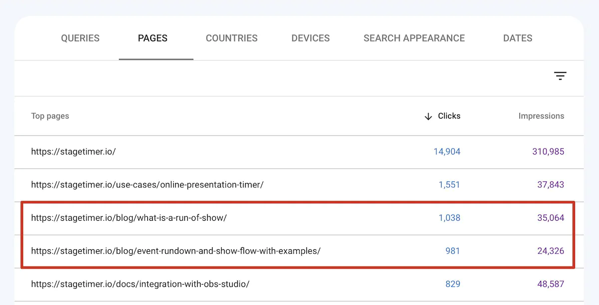 Table with the top performing URL's and their number of clicks